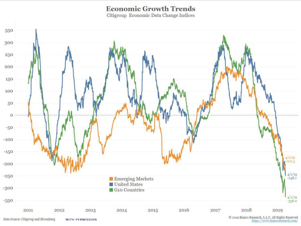 Economic Growth Trends