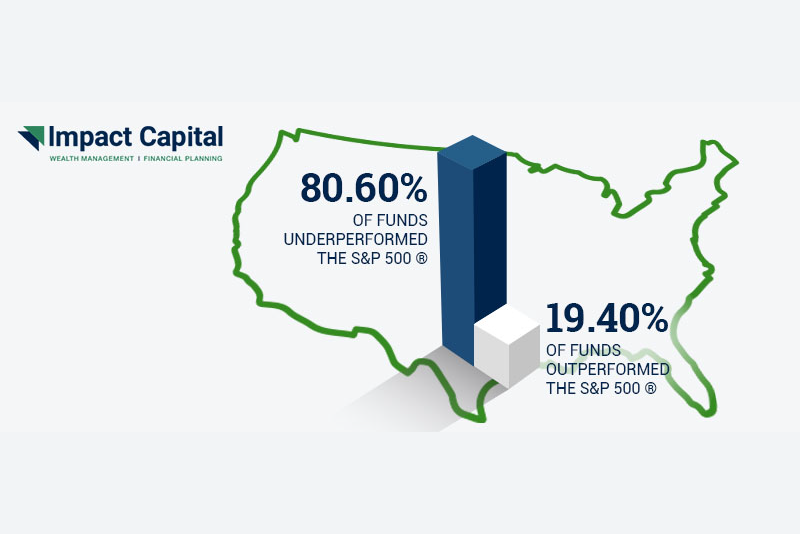 Graphic detailing SPIVA's reporting on the percentage of large-cap funds that underperformed the S&P 500.