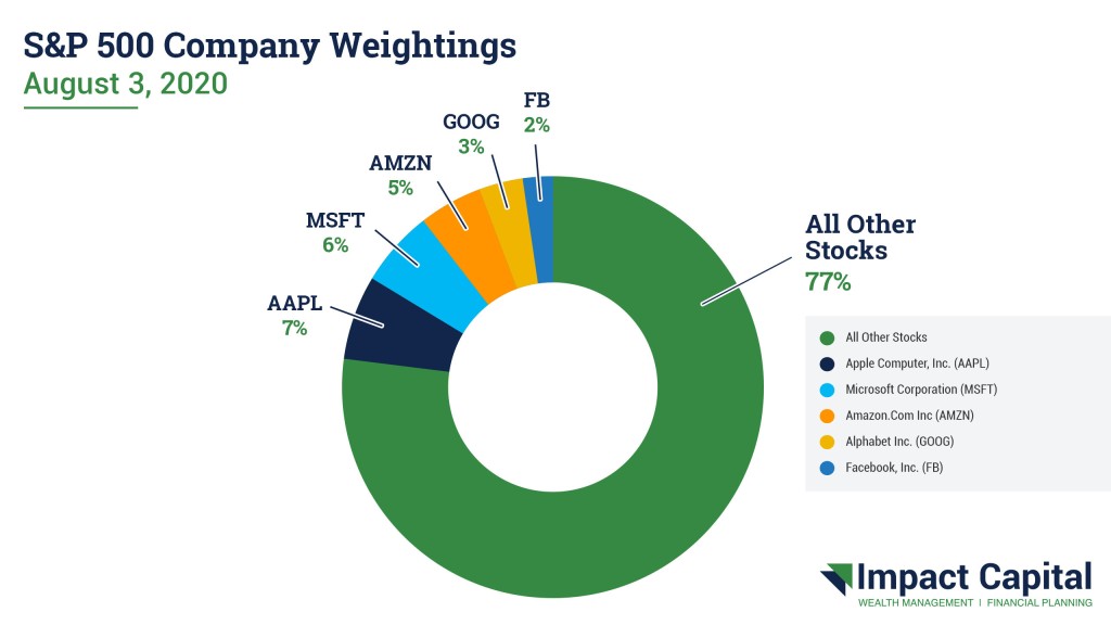 A doughnut chart demonstrating S&P 500 Company Weightings for August 3, 2020.