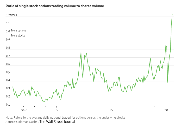 Ratio of single stock options trading volume to shares volume.