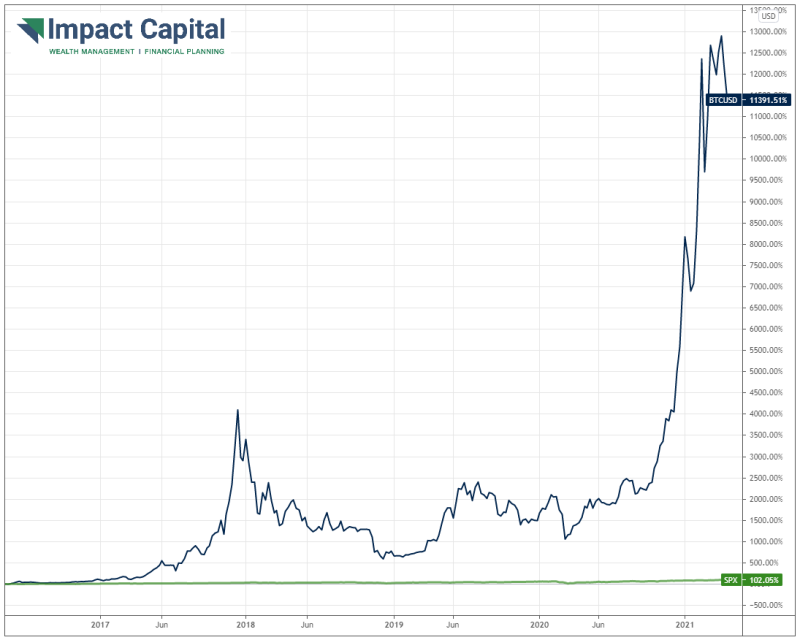 April 2021 Chart of the Month: Bitcoin – Impact Capital, LLC