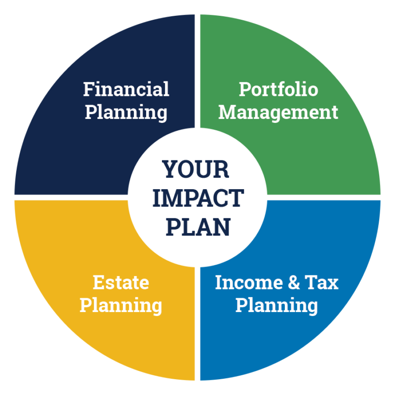 Integrated Financial Planning – Impact Capital, LLC