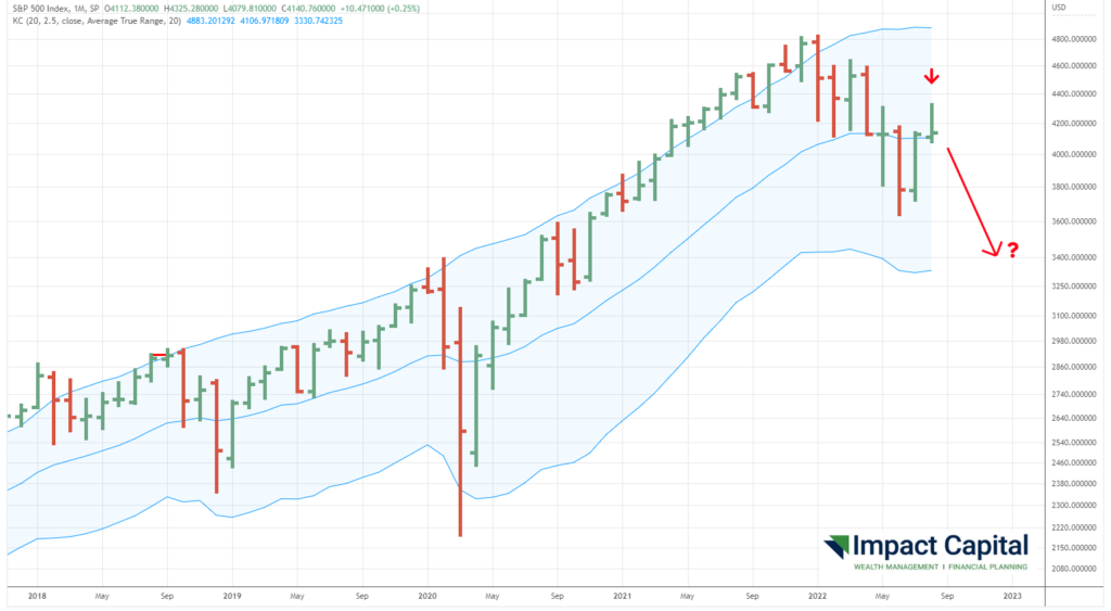 August 2022 Chart of the Month: History Repeating? Maybe. - Impact ...