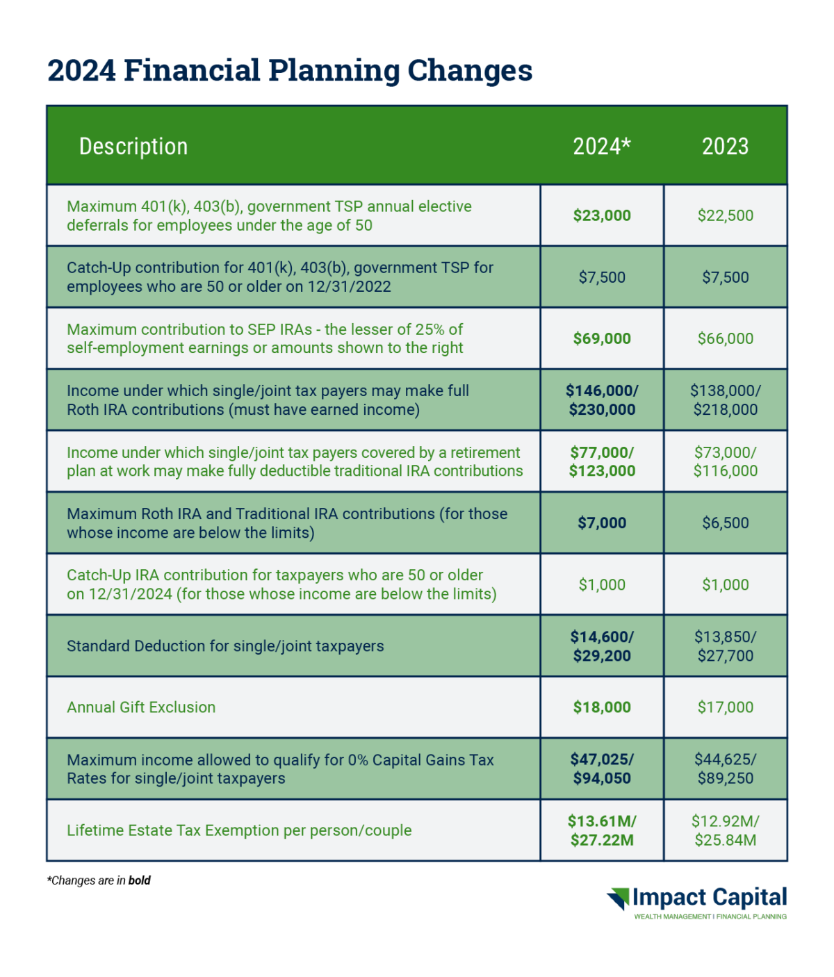 What You Need To Know About 2024 Retirement And Gifting Guidelines   2024 Financial Planning Changes Table 1200x1406 